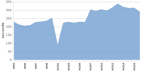 [Duration graph]