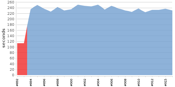 [Duration graph]