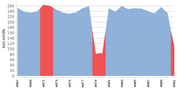 [Duration graph]