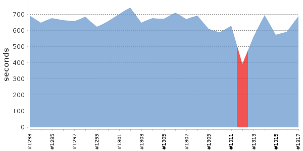 [Duration graph]