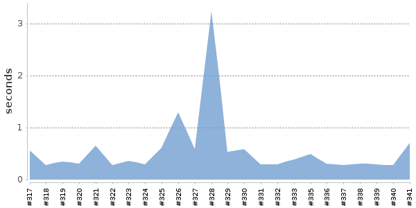 [Duration graph]