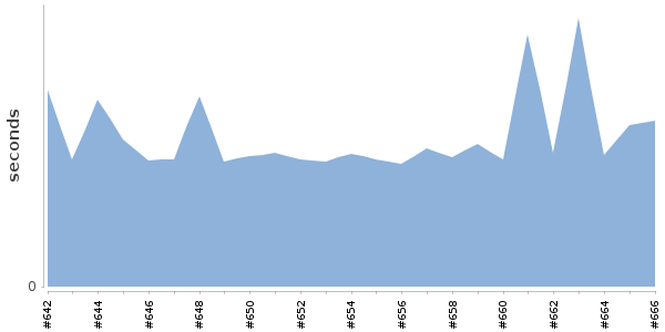 [Duration graph]