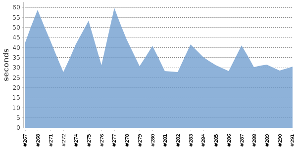 [Duration graph]