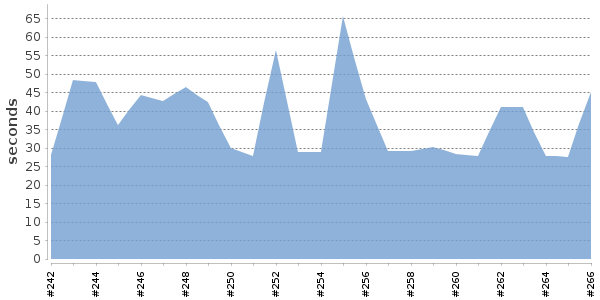 [Duration graph]