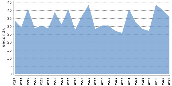 [Duration graph]