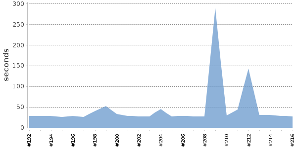 [Duration graph]