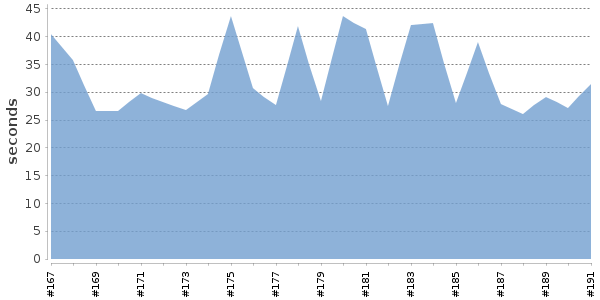 [Duration graph]