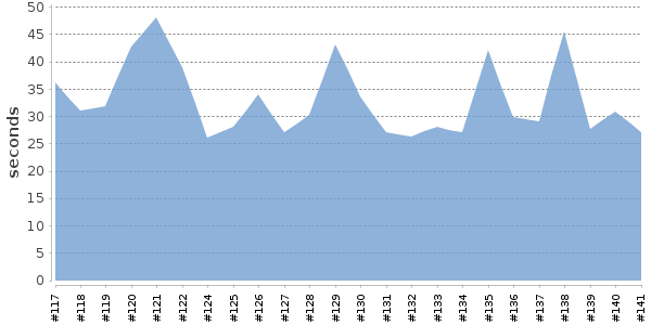 [Duration graph]