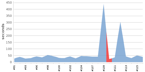 [Duration graph]
