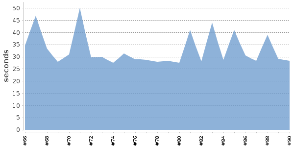 [Duration graph]