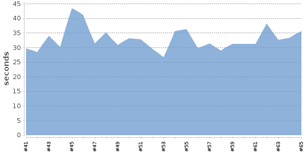 [Duration graph]