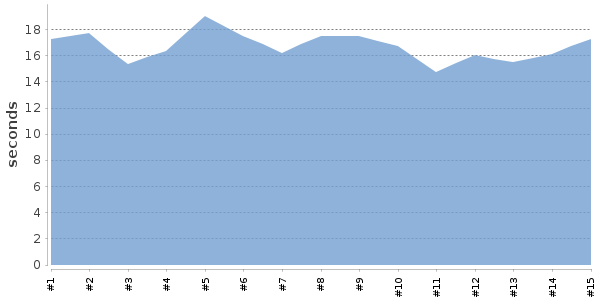 [Duration graph]