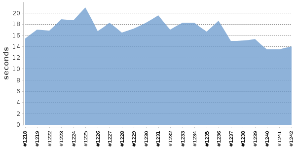 [Duration graph]