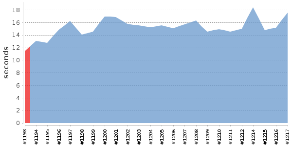 [Duration graph]