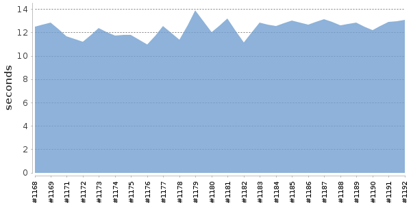[Duration graph]