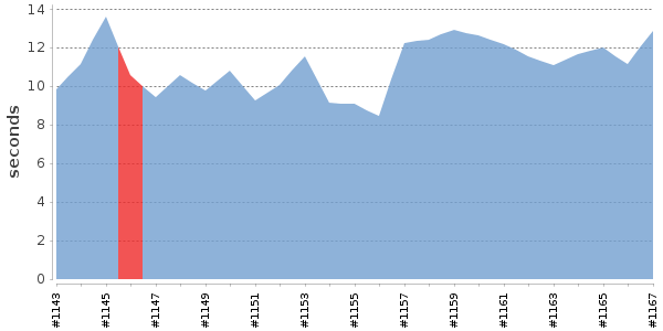 [Duration graph]