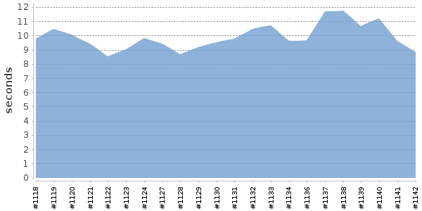 [Duration graph]