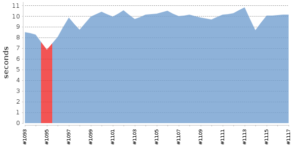 [Duration graph]