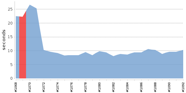 [Duration graph]