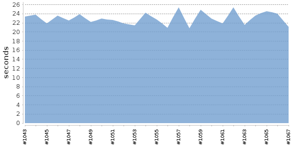 [Duration graph]