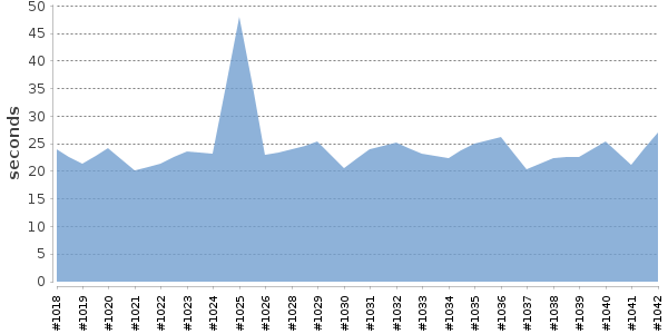 [Duration graph]