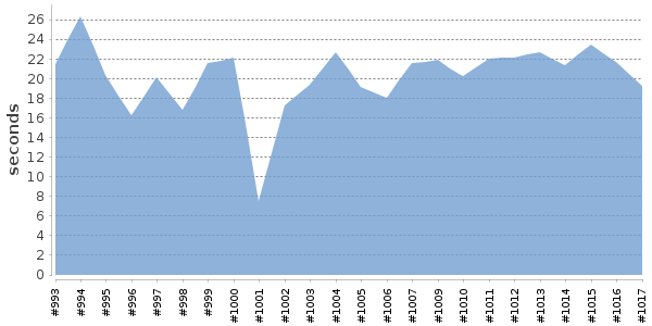 [Duration graph]