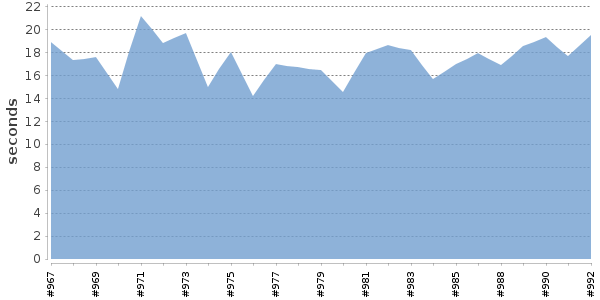 [Duration graph]