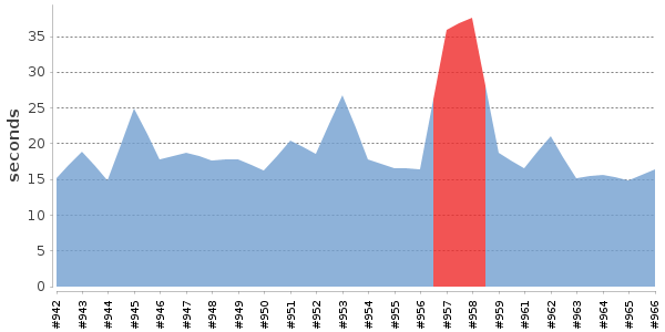 [Duration graph]