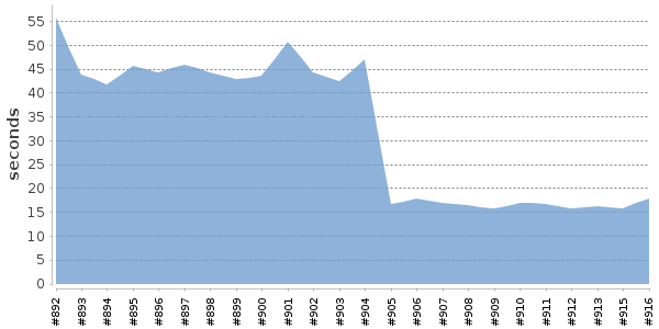 [Duration graph]