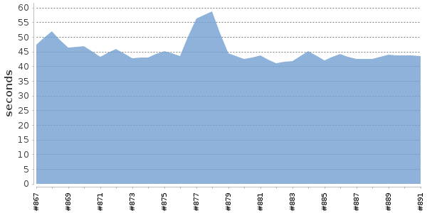 [Duration graph]