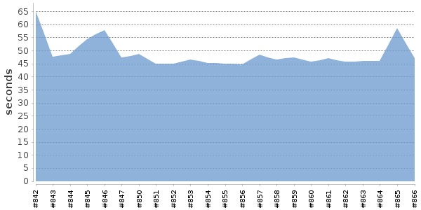[Duration graph]