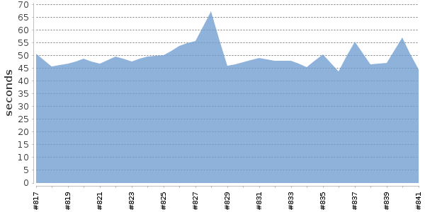 [Duration graph]