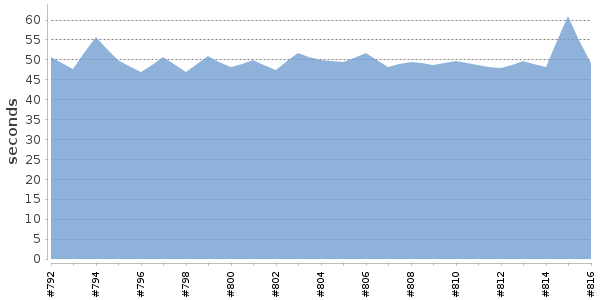[Duration graph]