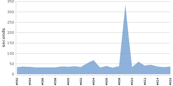 [Duration graph]