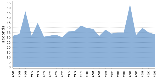 [Duration graph]