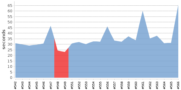 [Duration graph]