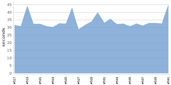 [Duration graph]