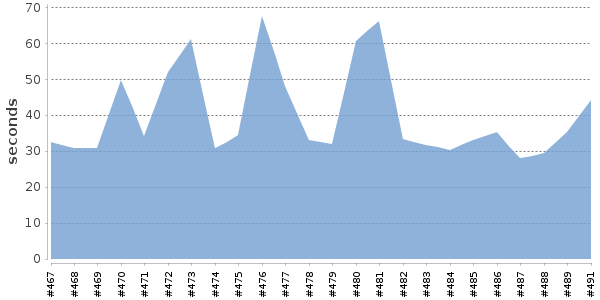 [Duration graph]