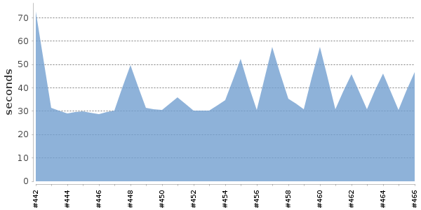 [Duration graph]