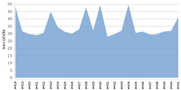 [Duration graph]