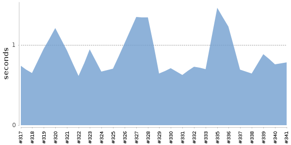 [Duration graph]