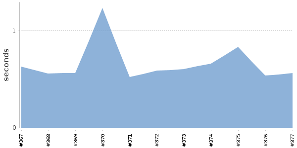 [Duration graph]