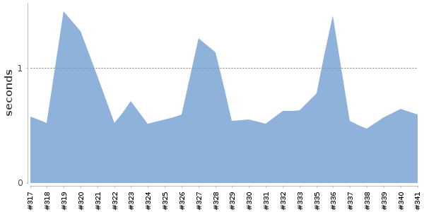 [Duration graph]