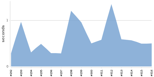 [Duration graph]