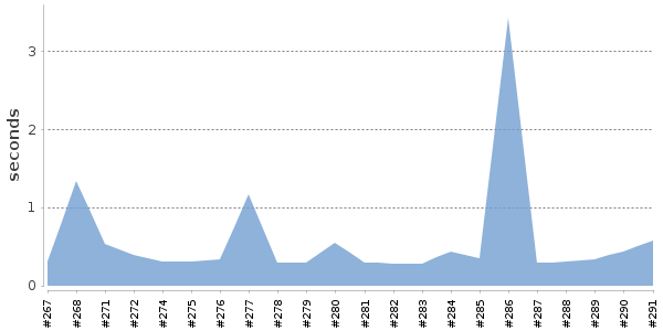 [Duration graph]
