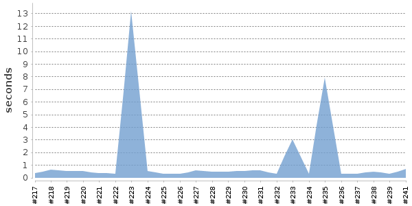 [Duration graph]