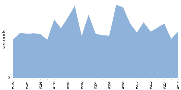 [Duration graph]