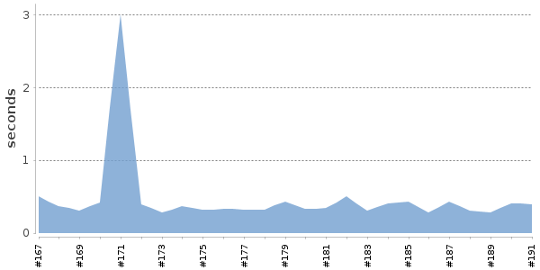 [Duration graph]