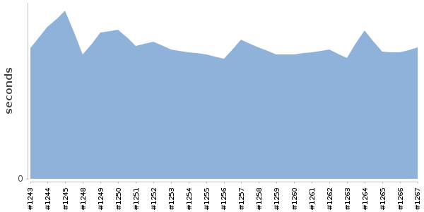 [Duration graph]
