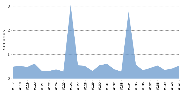 [Duration graph]